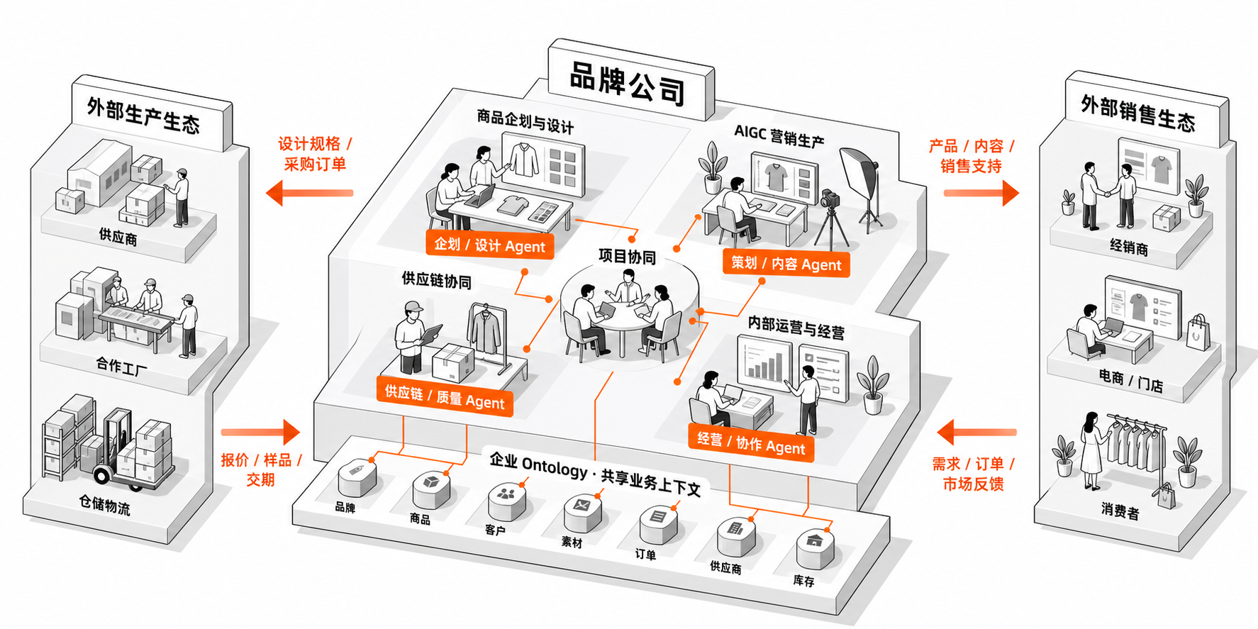 品牌公司业务协同全景：商品企划与设计、AIGC 营销生产、供应链协同、内部运营与经营四类 Agent 围绕项目协同工作，共享企业 Ontology 中的品牌、商品、客户、素材、订单、供应商和库存，并与外部生产、销售生态双向协作。